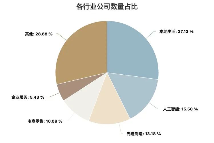 美团系投资版图。数据来源：IT桔子。制图：硅星人